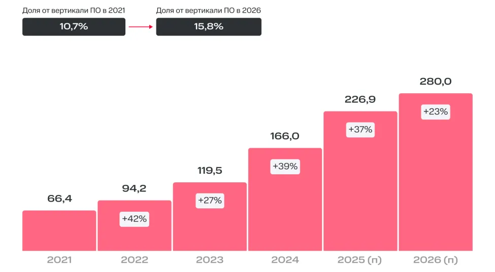 Рынок облачных решений