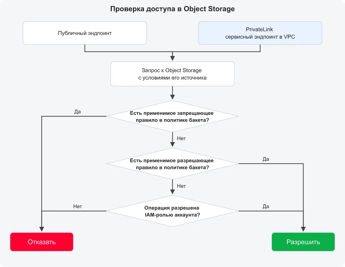 Проверка доступа: запрет политики бакета имеет приоритет над разрешениями