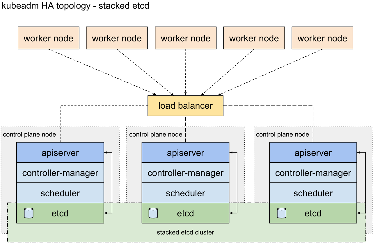 kubeadm-ha-topology