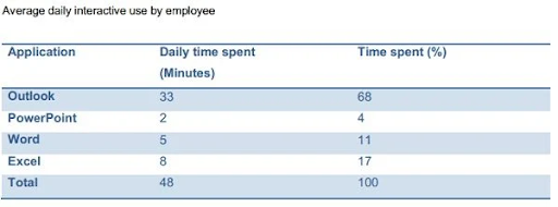Результаты исследования SoftWatch показывают, что мощное офисное ПО используется в
					офисах далеко не на 100%