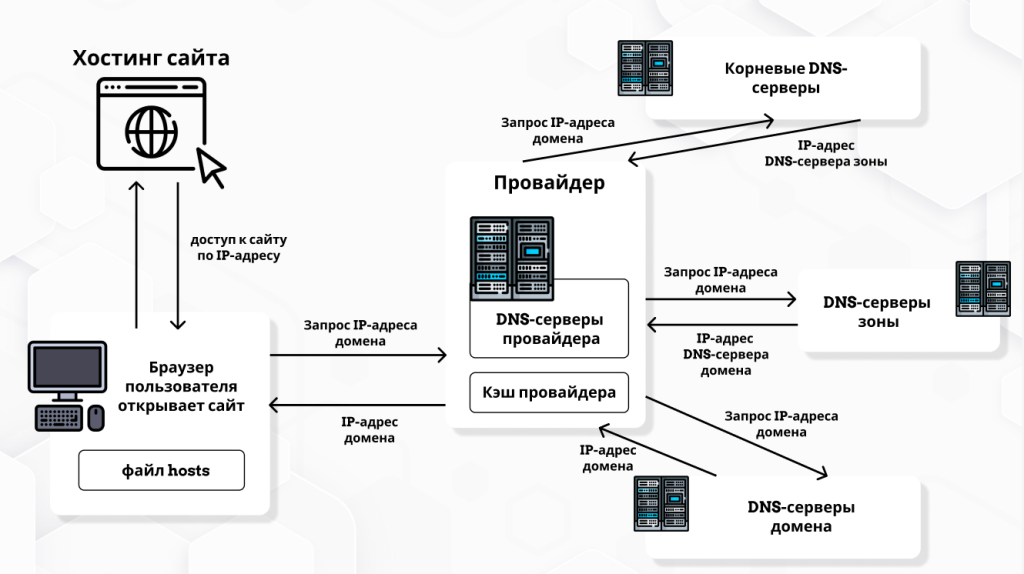 Схема отправки запросов DNS
