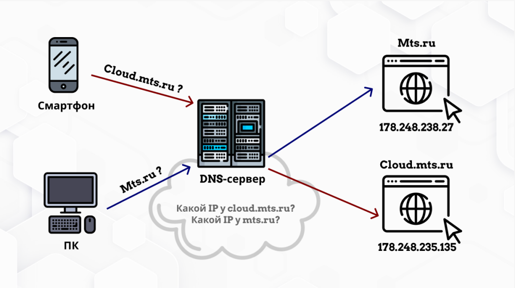 Простая схема прохождения DNS-запросов к сайтам через
					сервер