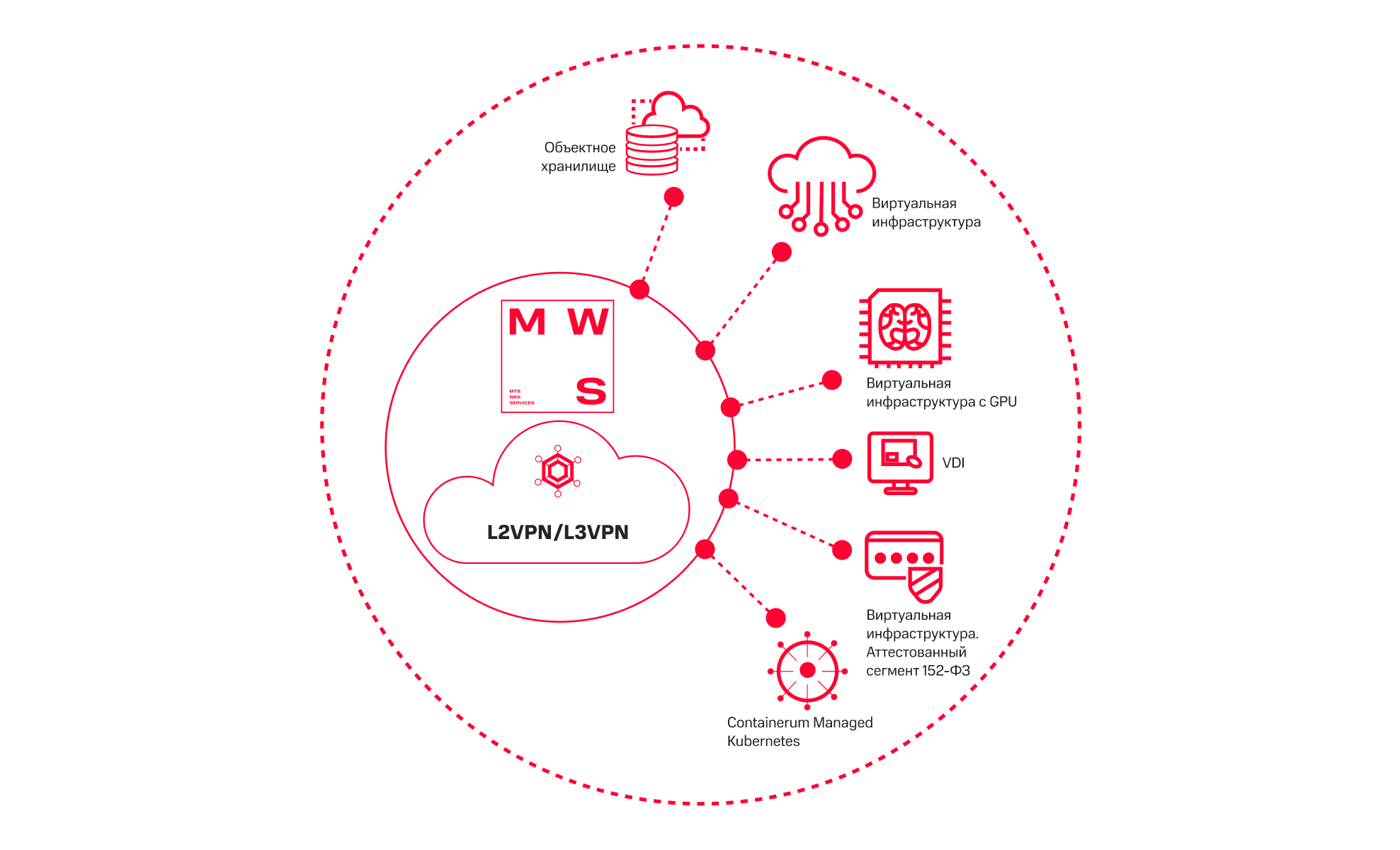 Архитектура VPN Interconnect
