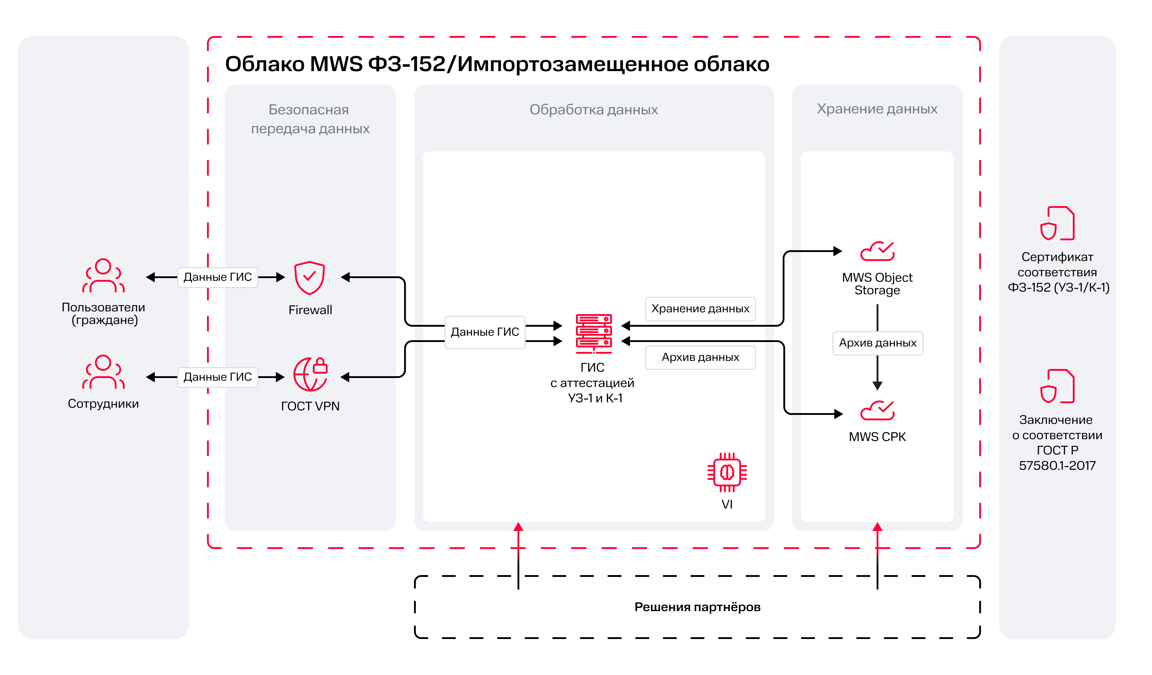 Передача, обработка и безопасное хранение данных ГИС с аттестацией УЗ-1 и К-1