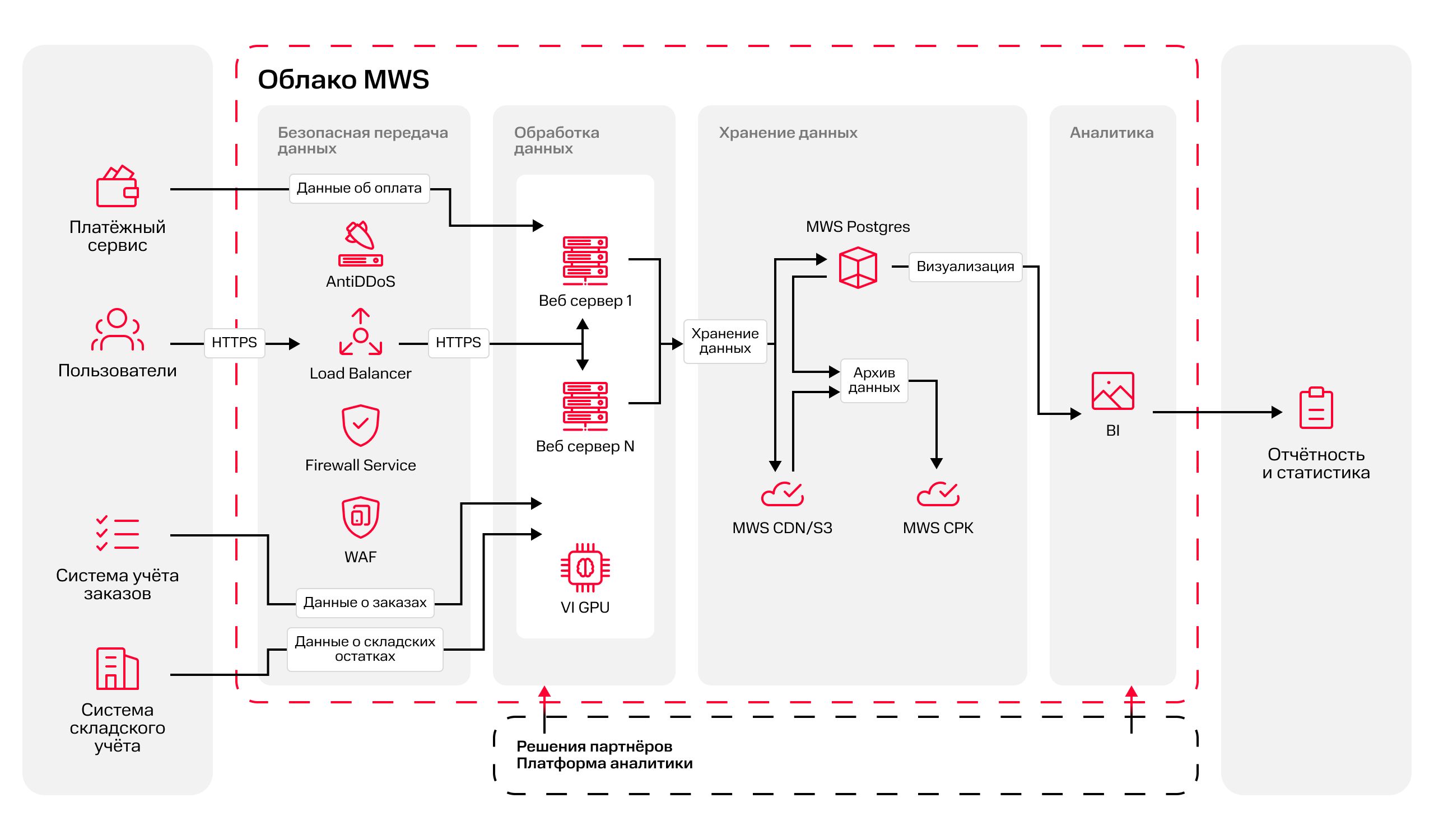 Интернет-магазин Схема решения - интернет-магазин в облаке MWS