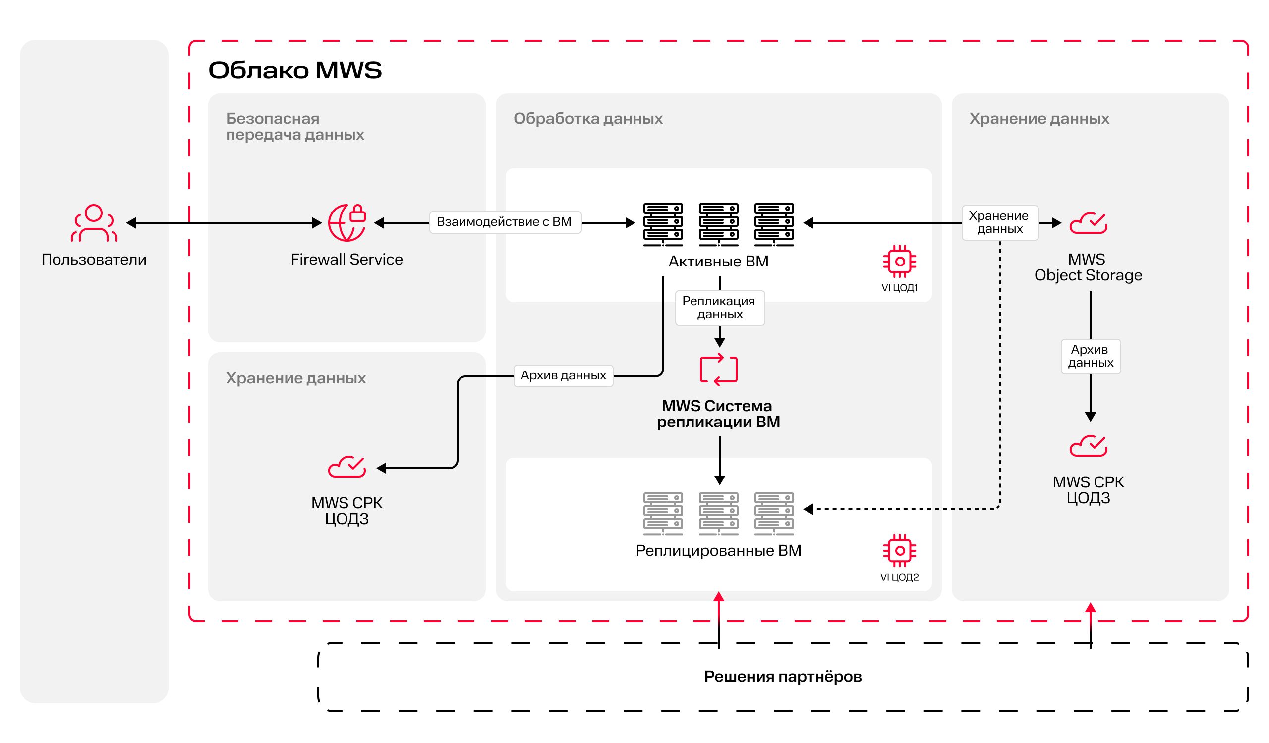 Отказоустойчивая защищённая инфраструктура облака MWS с высоким уровнем доступности Отказоустойчивая инфраструктура - схема решения