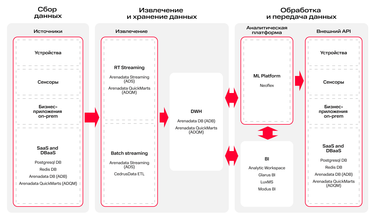 Сервисы MWS помогут выстроить полный цикл работы с данными Сервисы MWS помогут выстроить полный цикл работы с данными