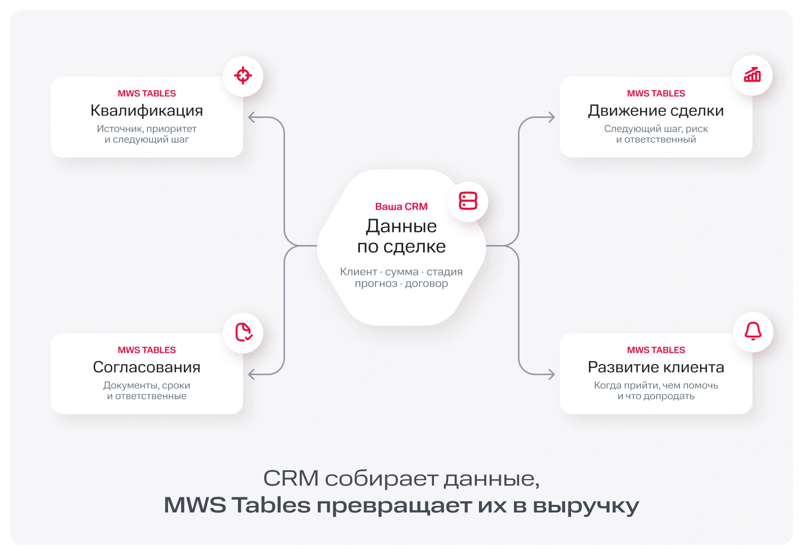 В CRM — данные о сделке. MWS Tables — помогает команде достичь результата