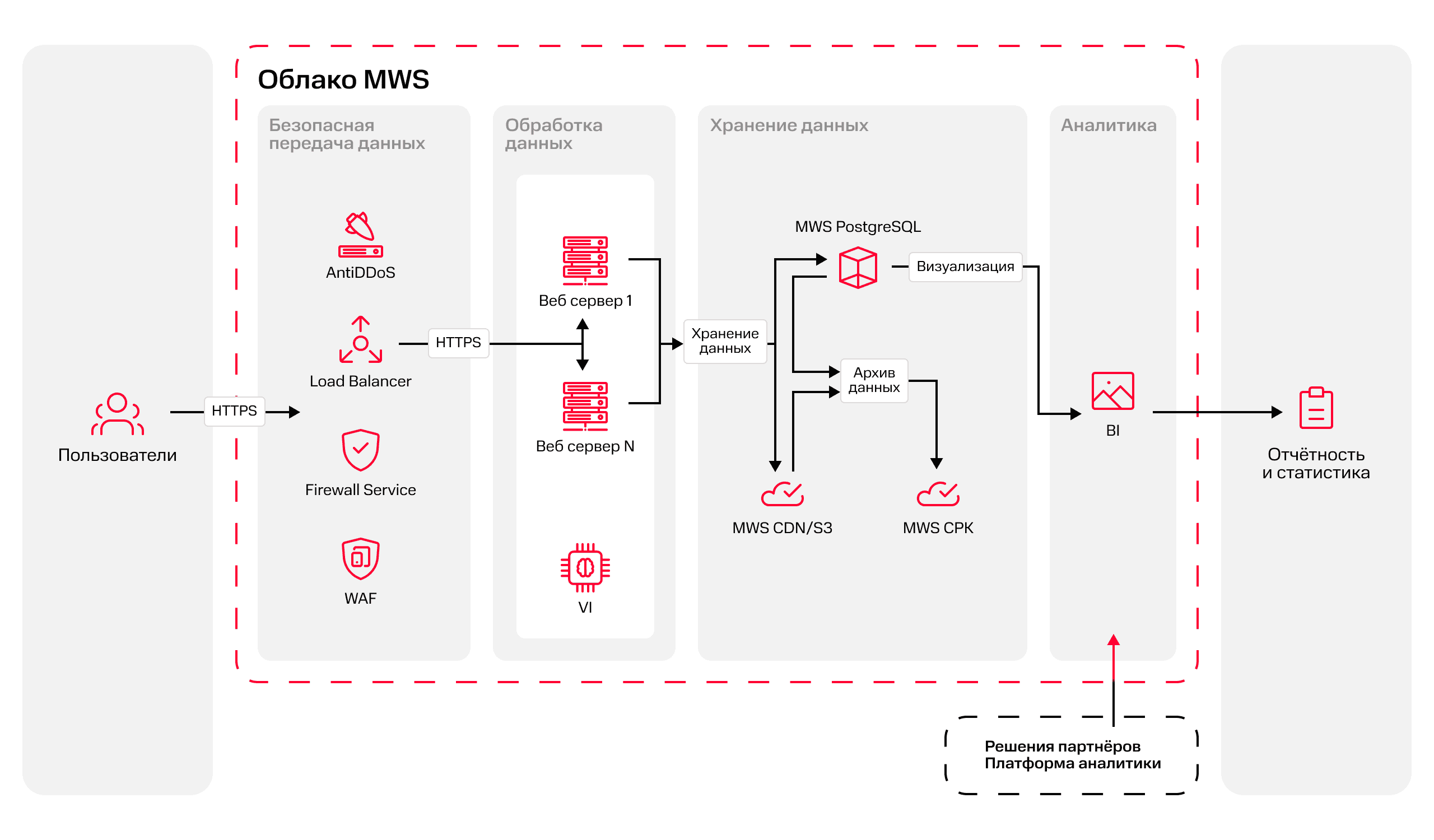 Разверните web-сервисы любой сложности с помощью облачных инструментов MWS Сайт в облаке - схема решения MWS