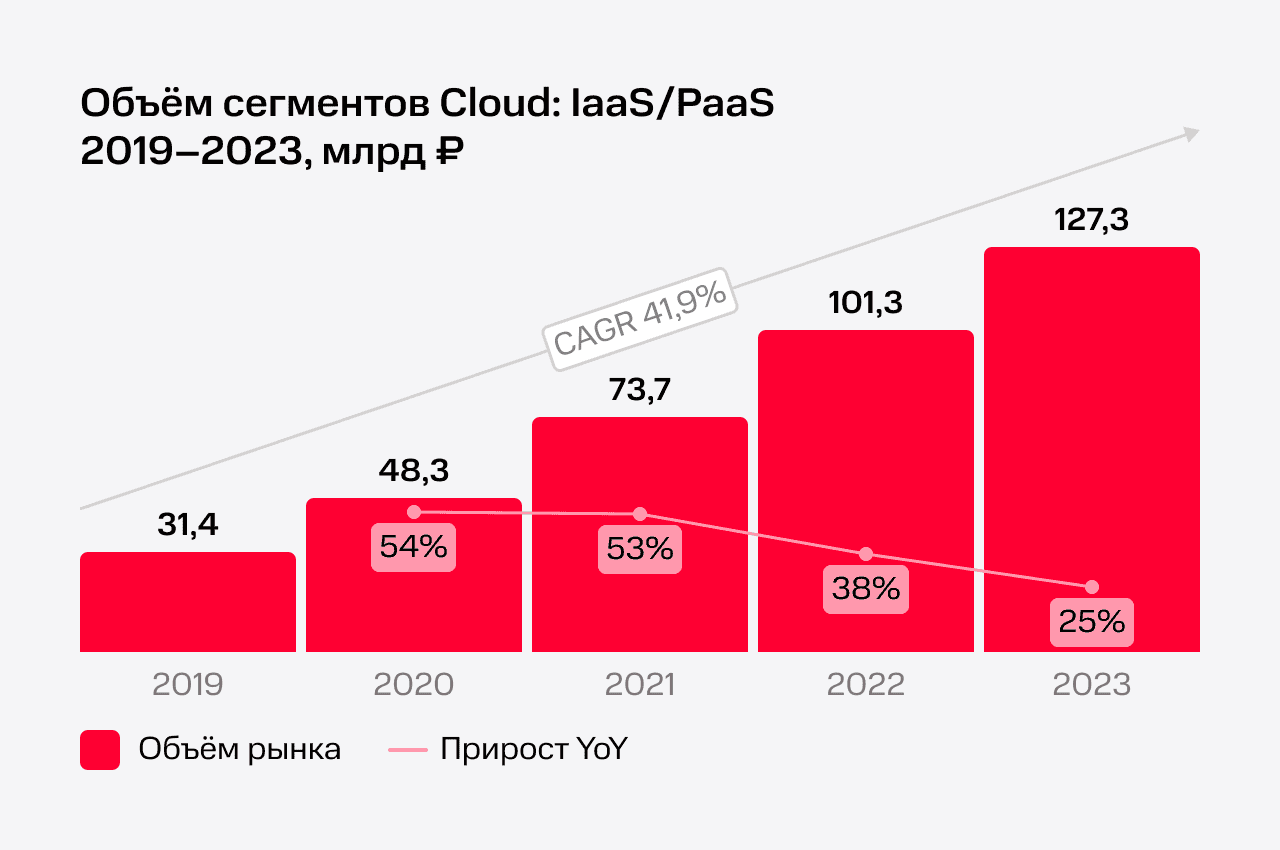 Cloud: IaaS / PaaS