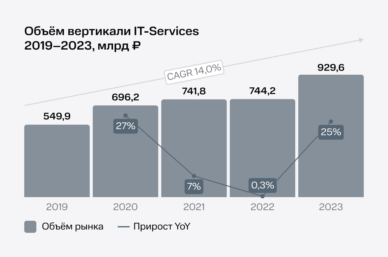 IT‑Services