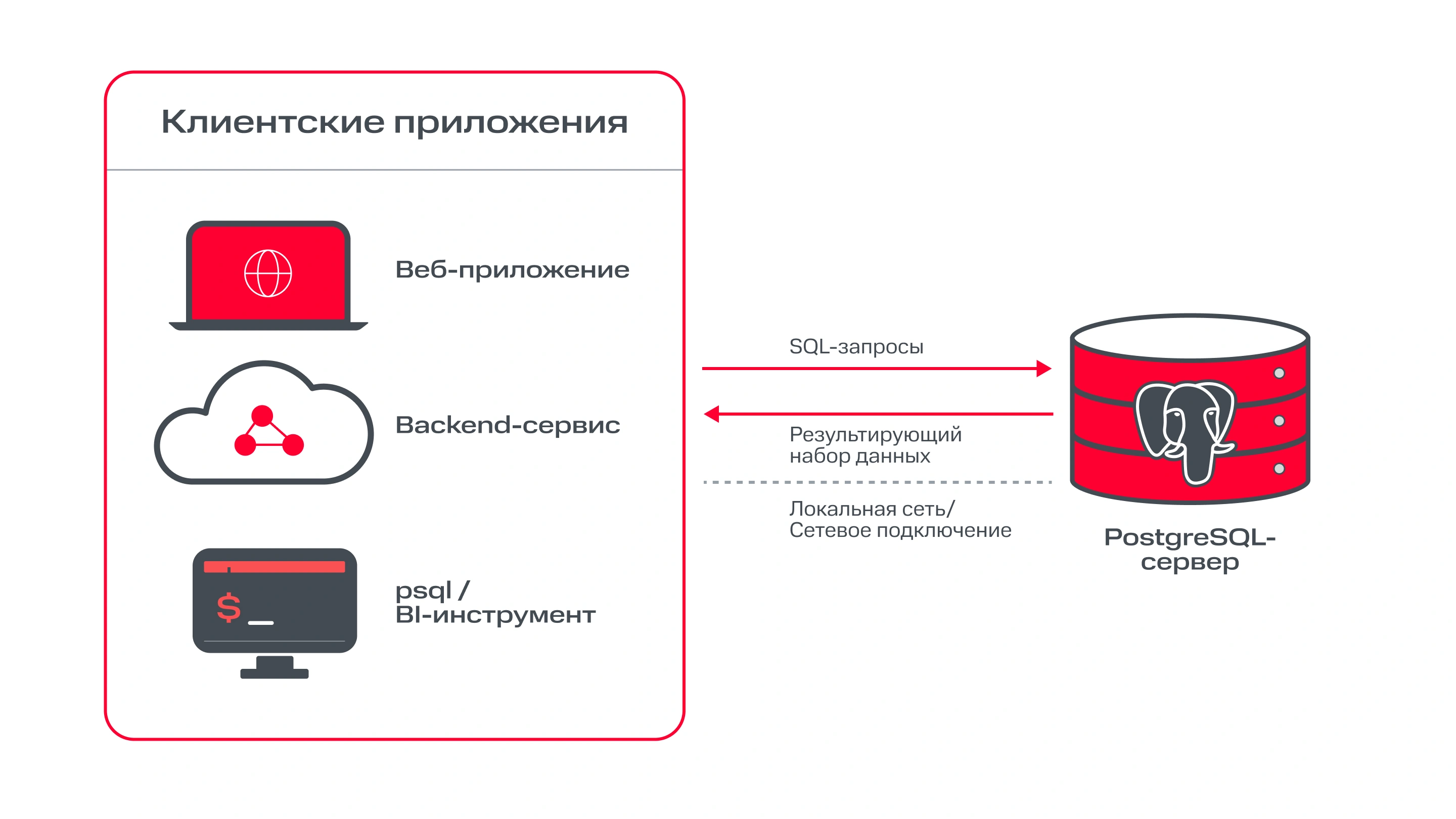 Как работает PostgreSQL