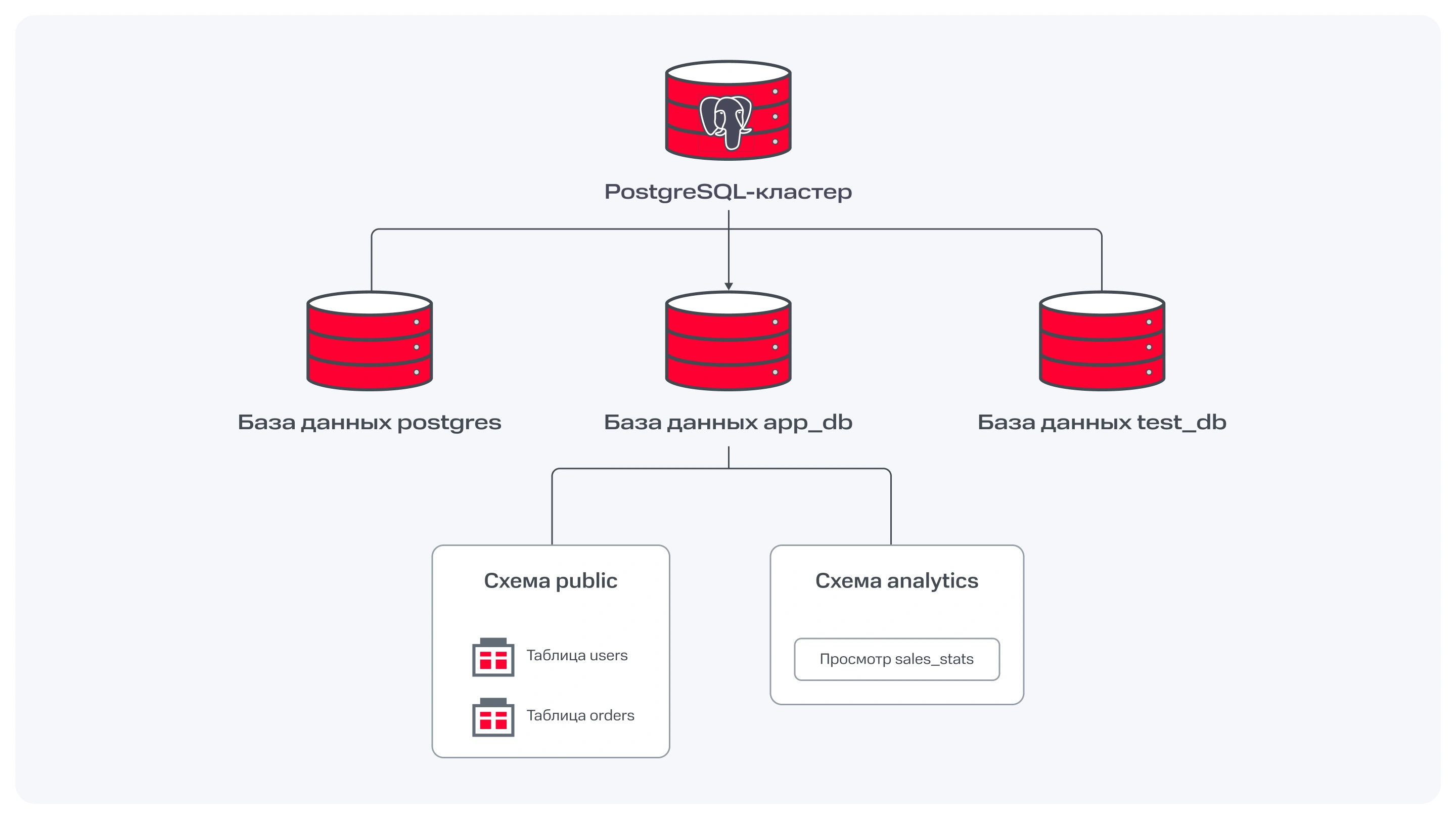 Логическая структура базы Логическая структура базы