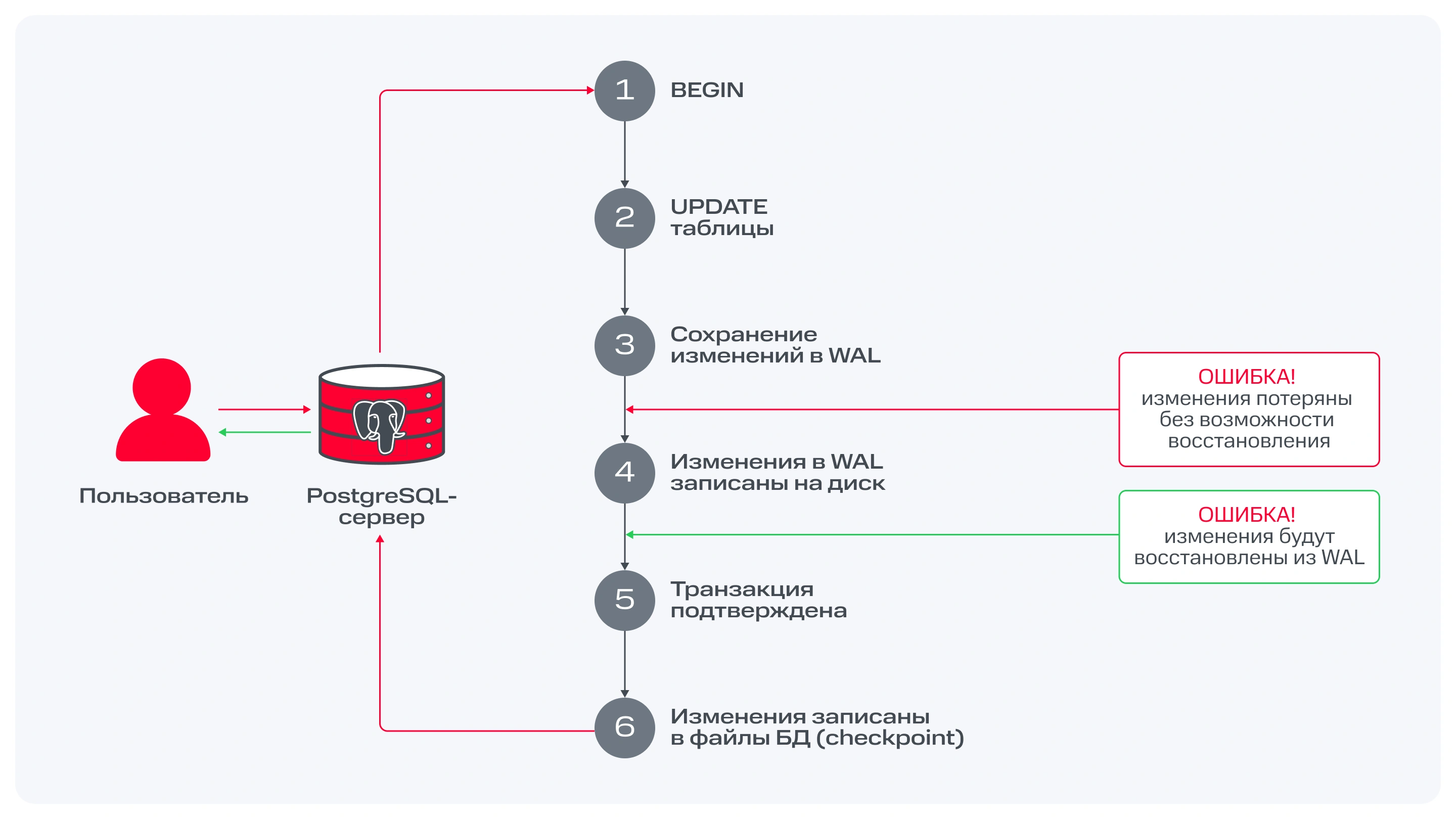 Принципы обеспечения целостности Принципы обеспечения целостности