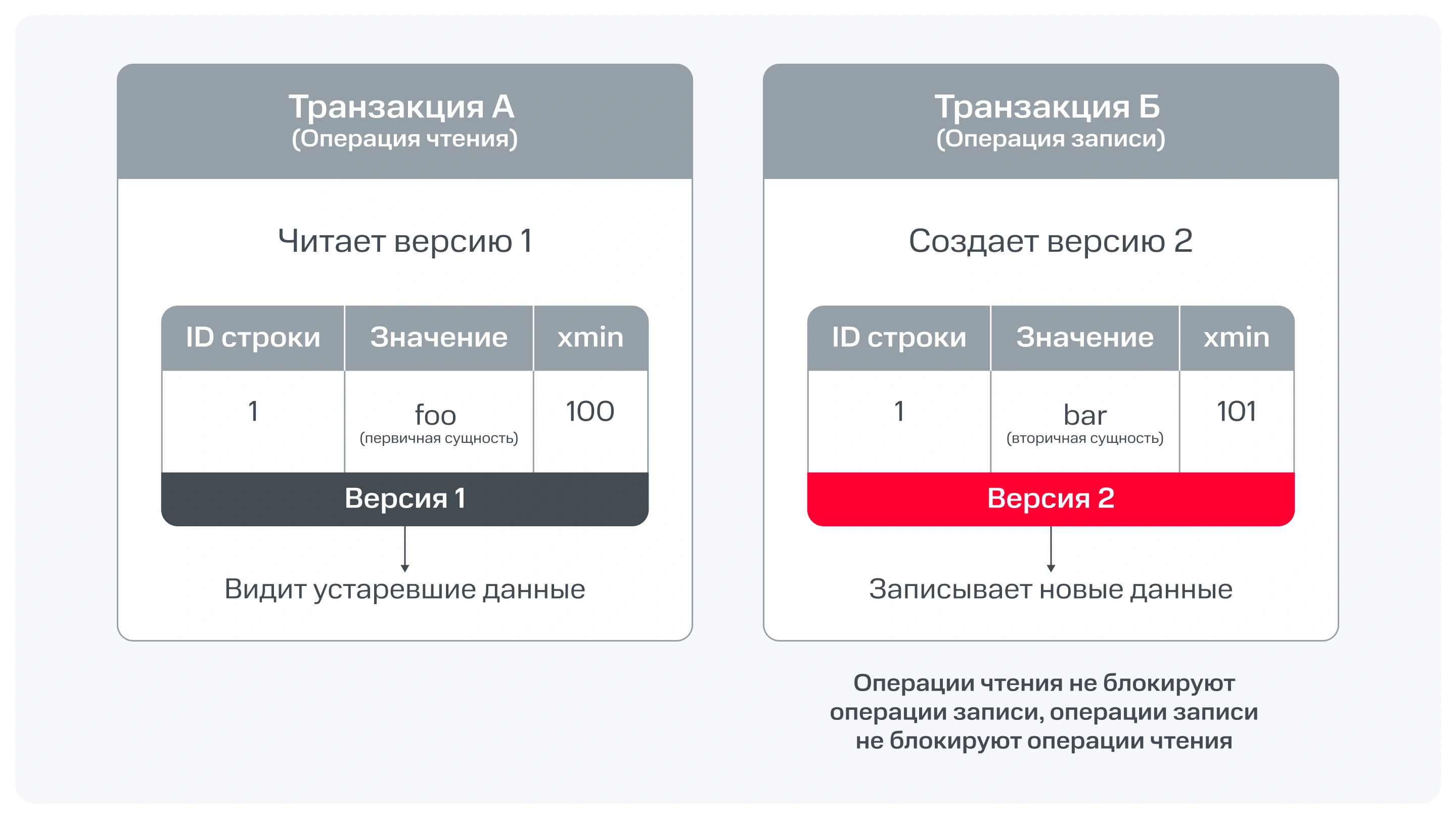Многоверсионное хранение данных Многоверсионное хранение данных