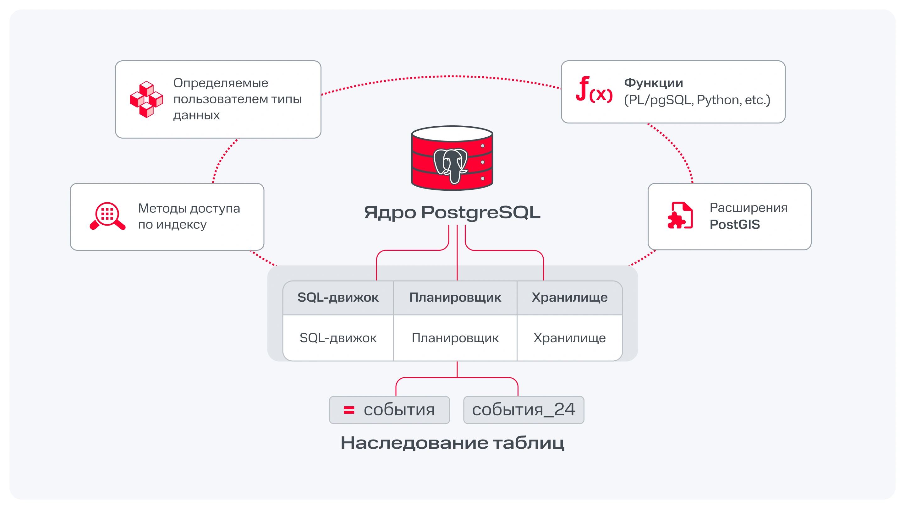 Объектно-реляционные возможности Объектно-реляционные возможности