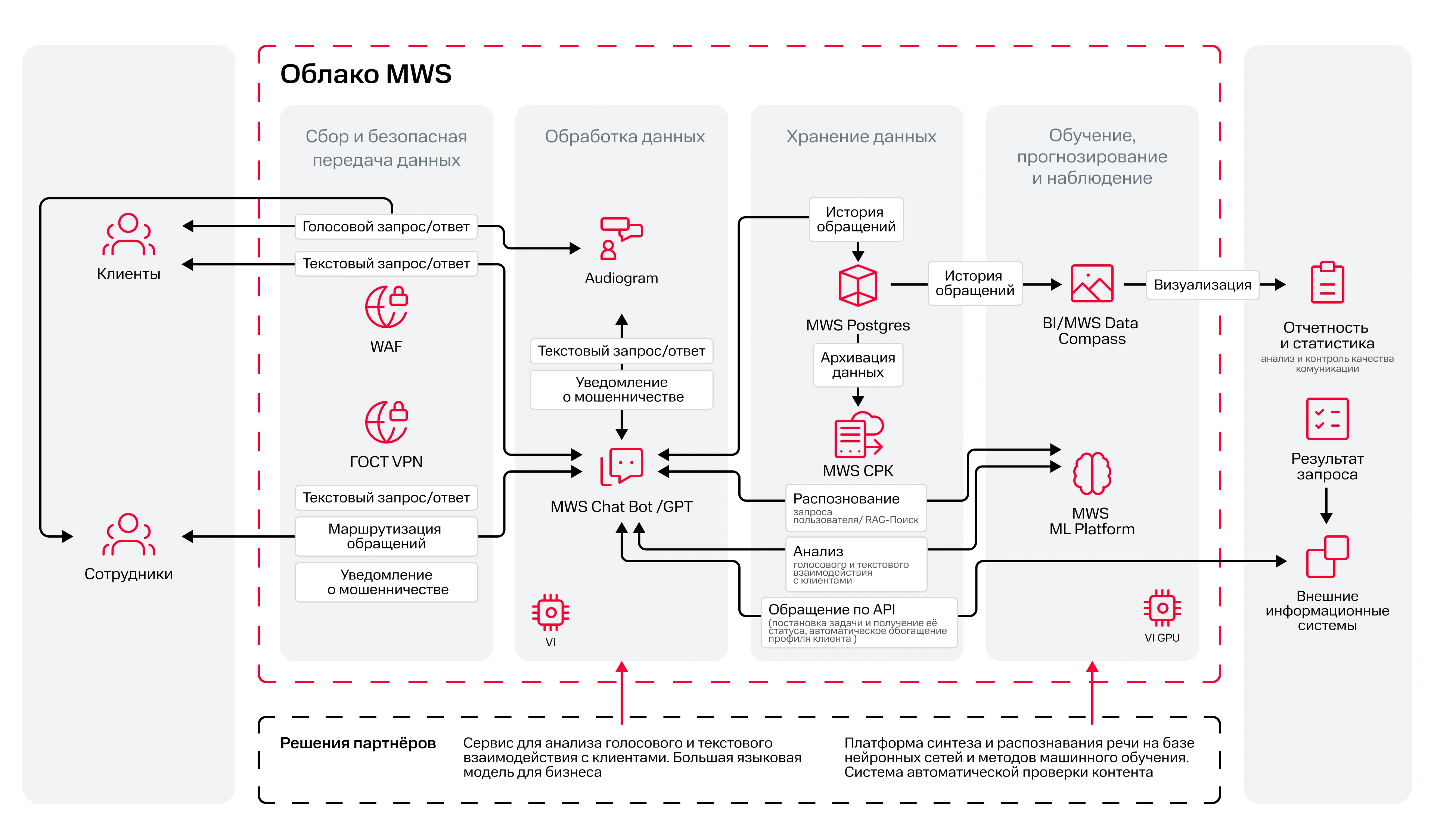 Автоматизация клиентской поддержки