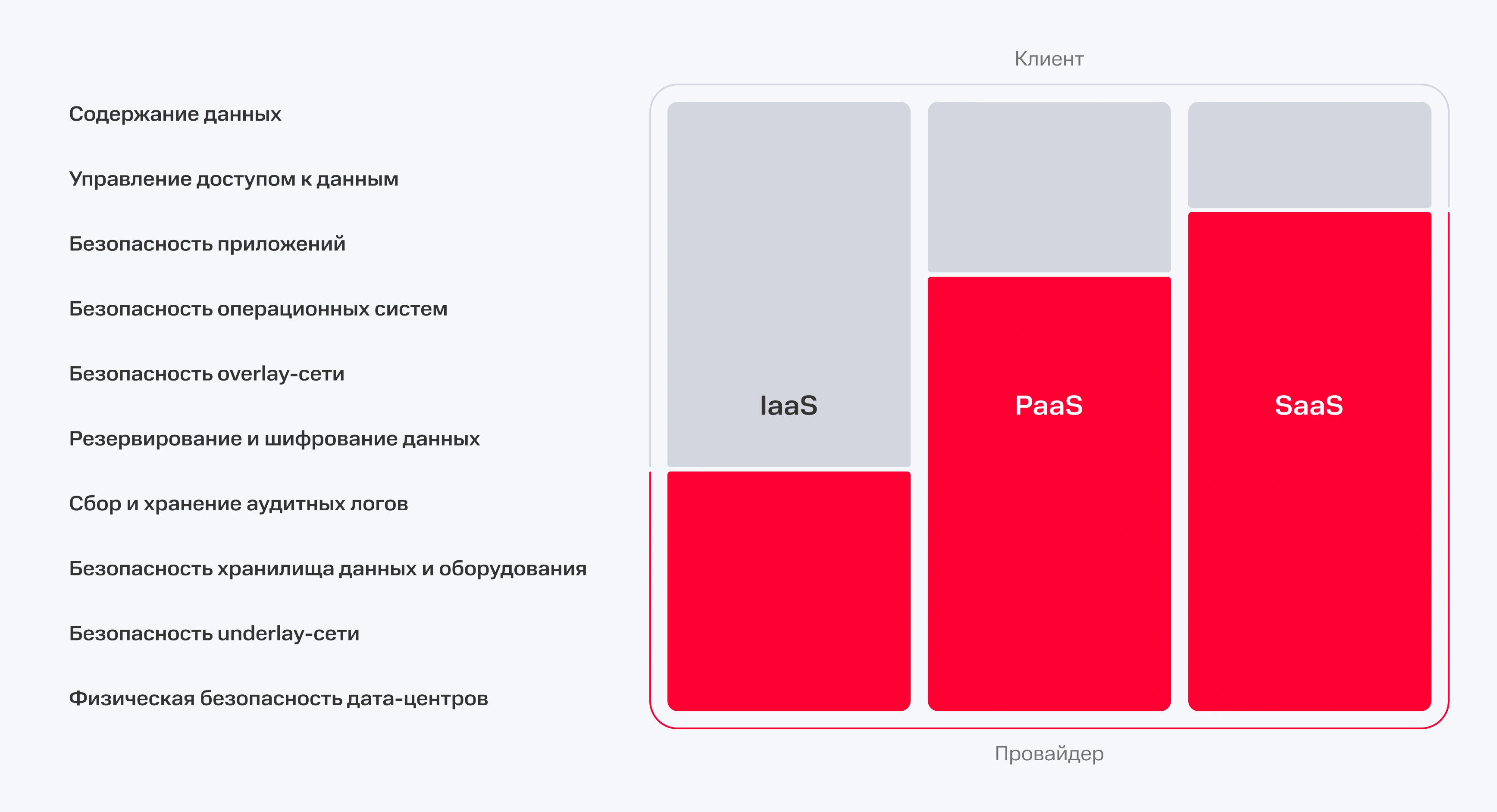 Безопасность: как устроена совместная ответственность провайдера и клиента