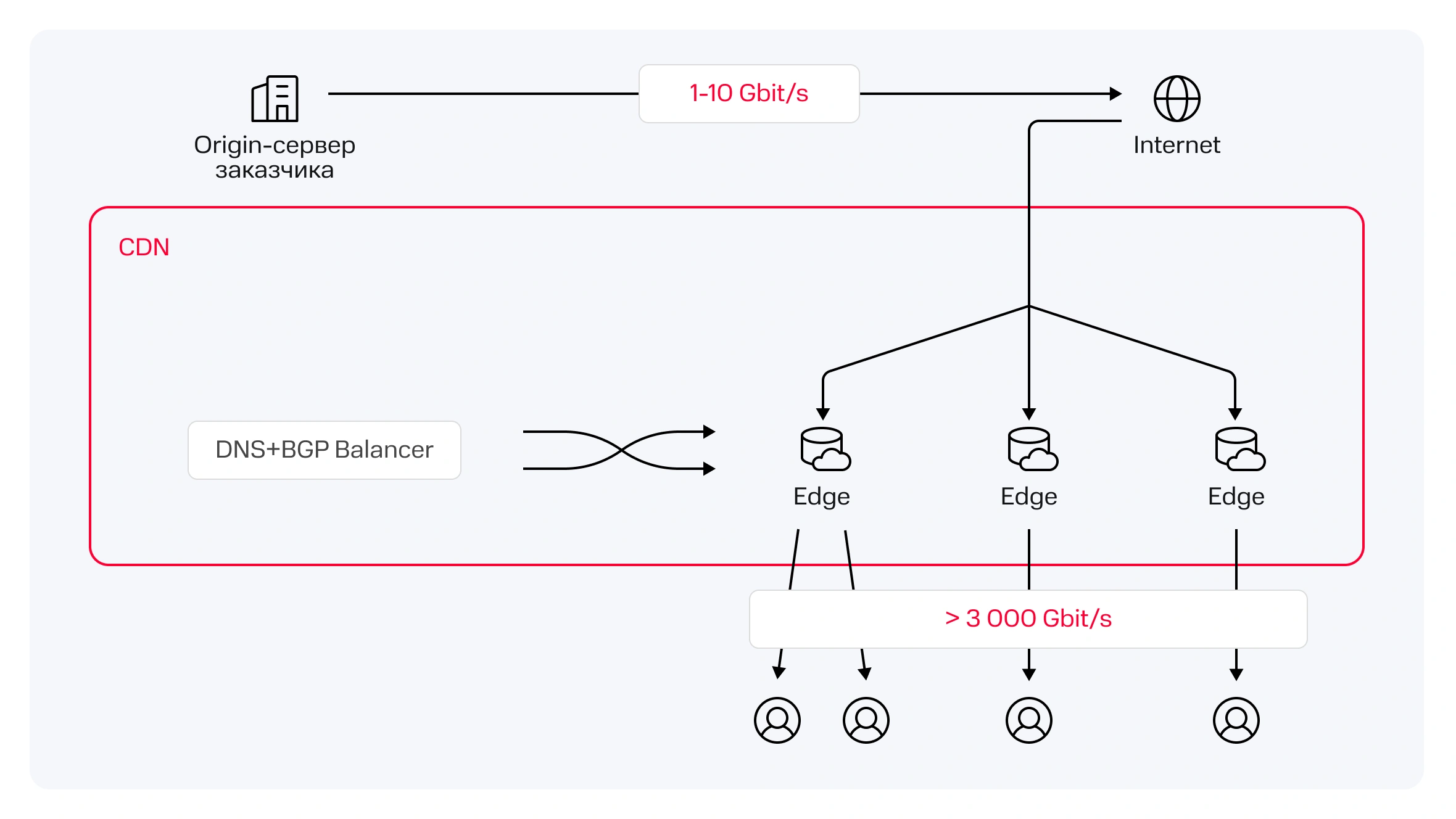 Архитектура сервиса Архитектура сервиса CDN