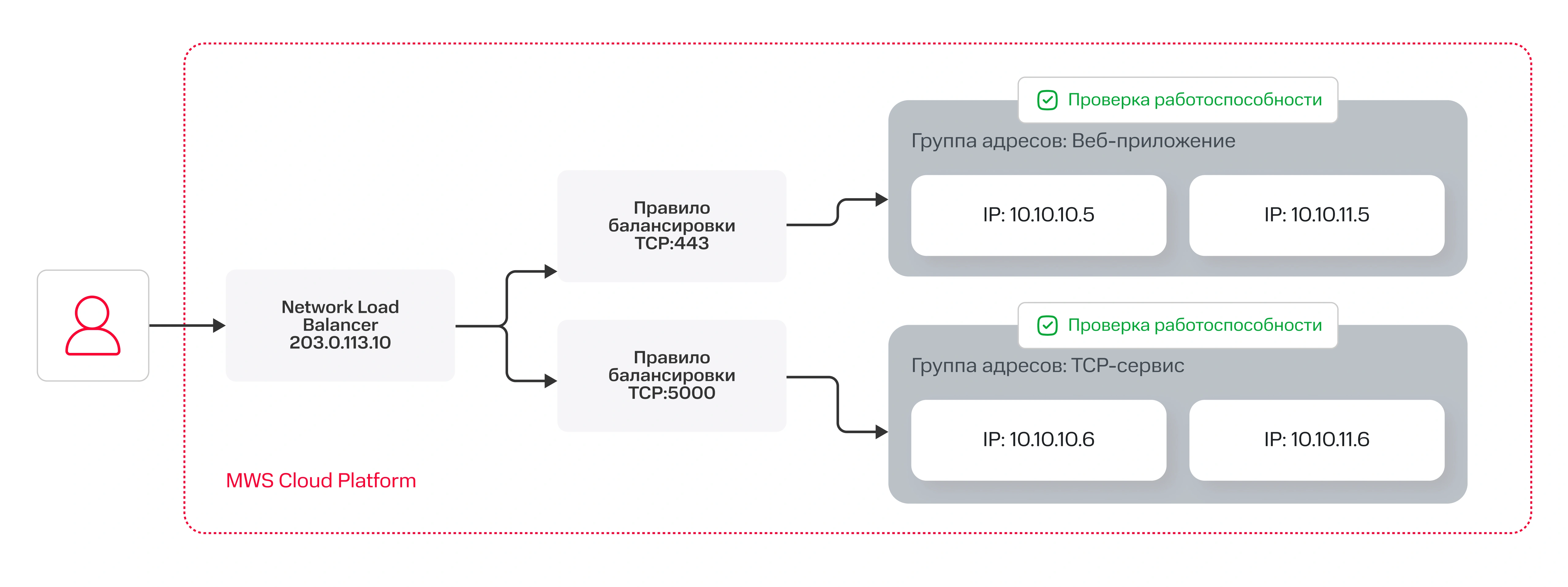 Как работаетбалансировщик нагрузки