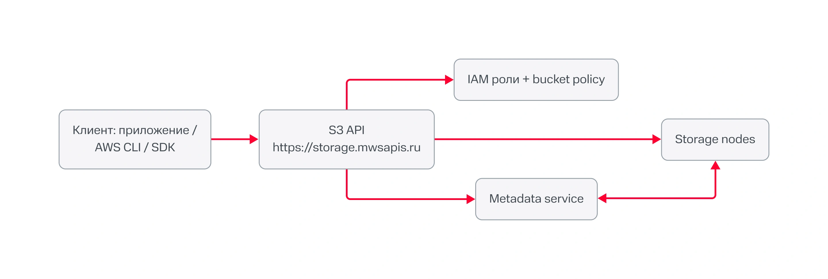 Особенности объектного хранилища S3