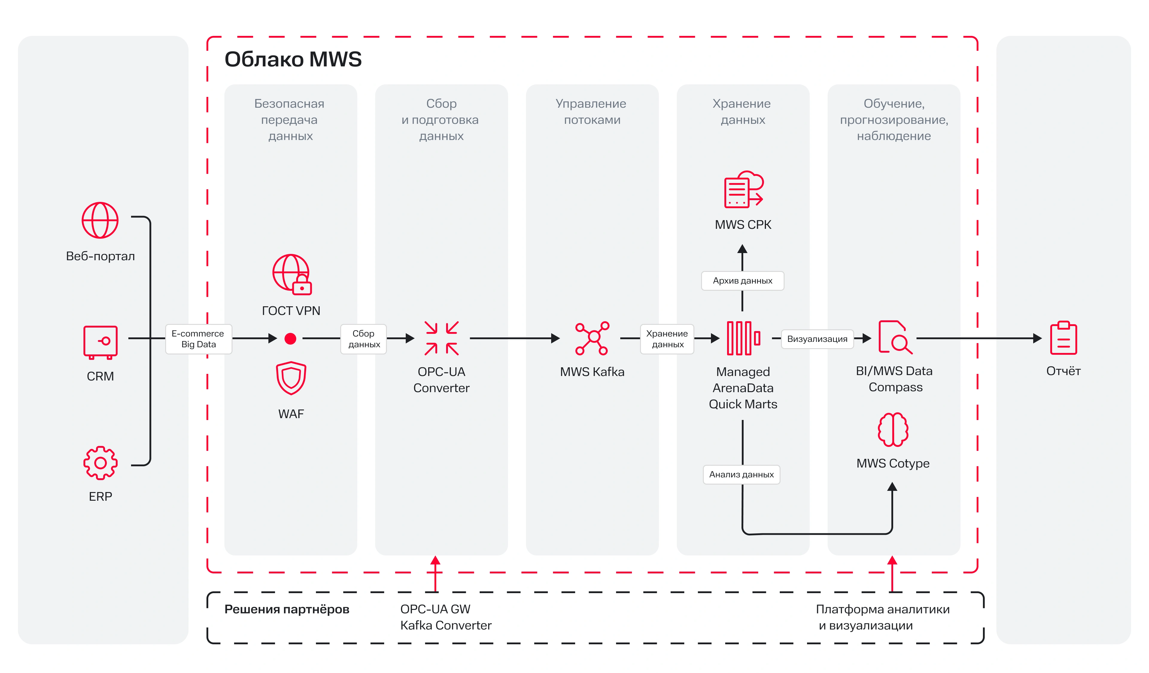 Платформа для анализа и хранения данных 