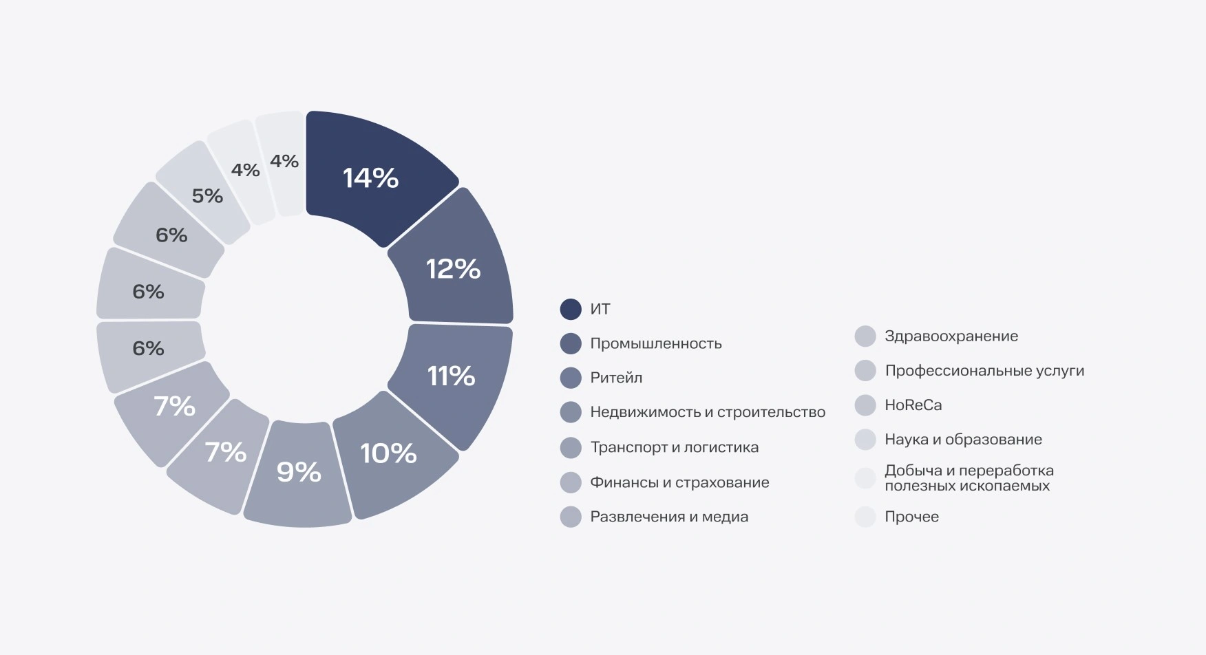 По индустриям