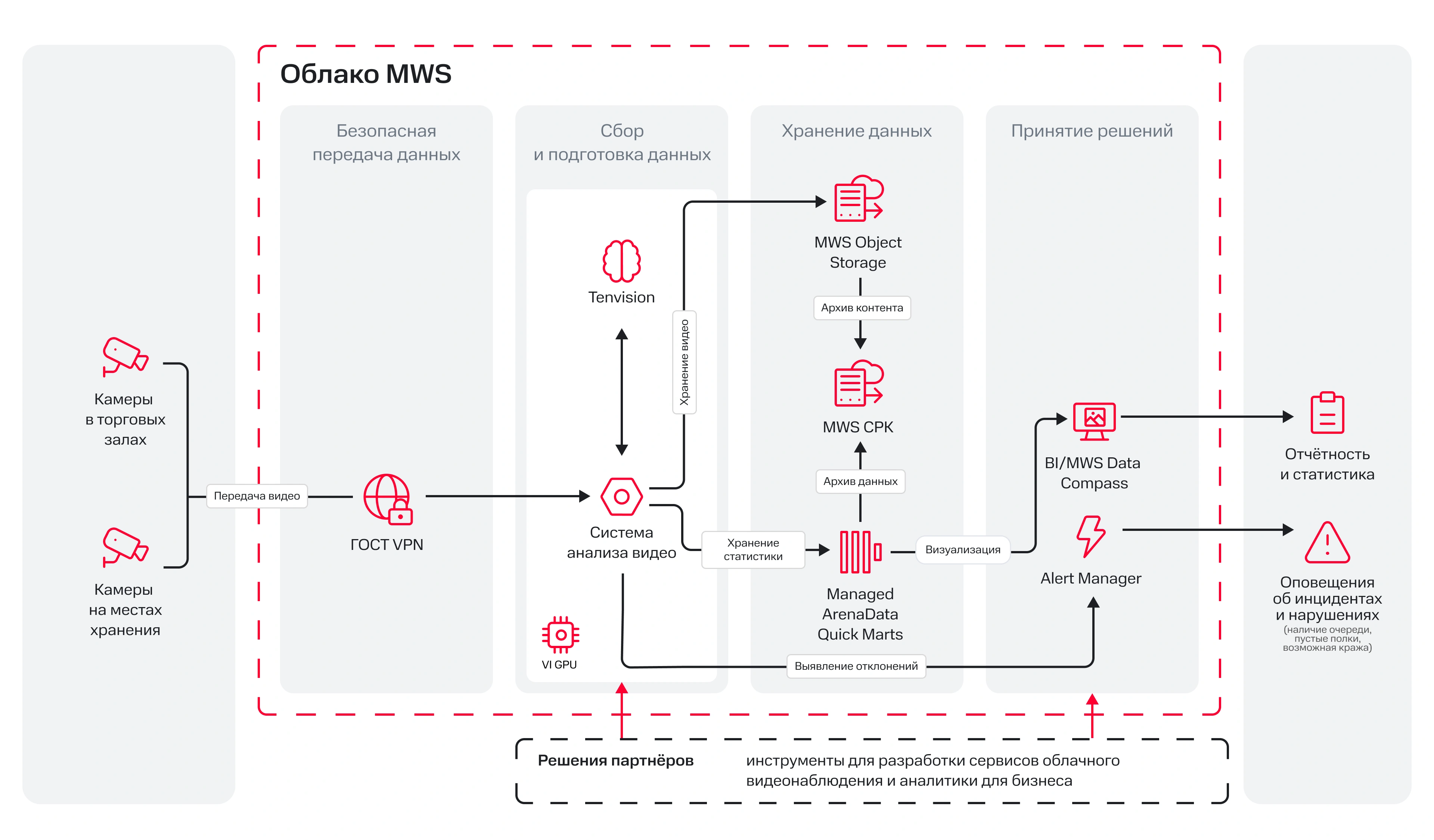 Видеонаблюдение и аналитика