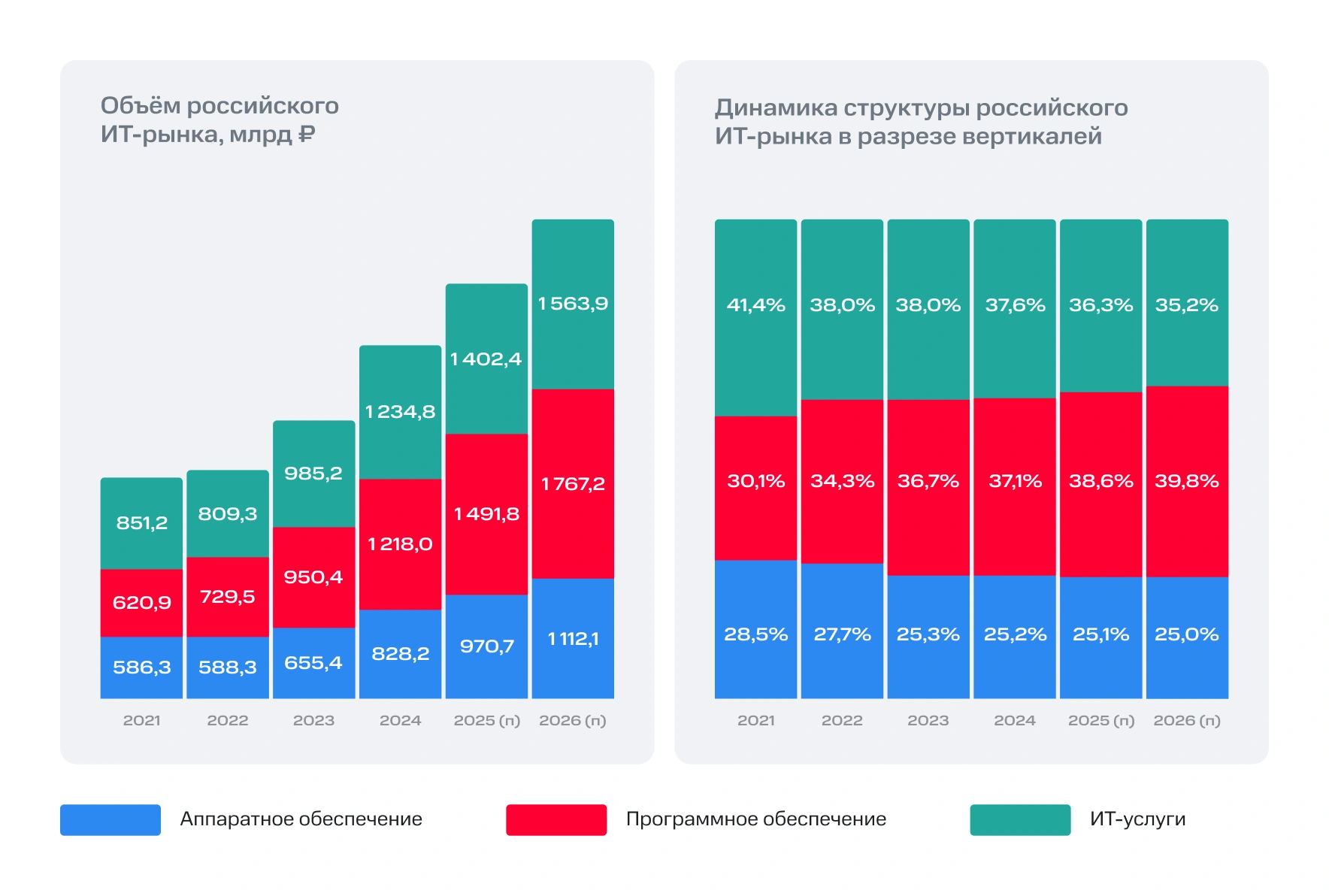 ИТ-рынок в России ИТ-рынок в России