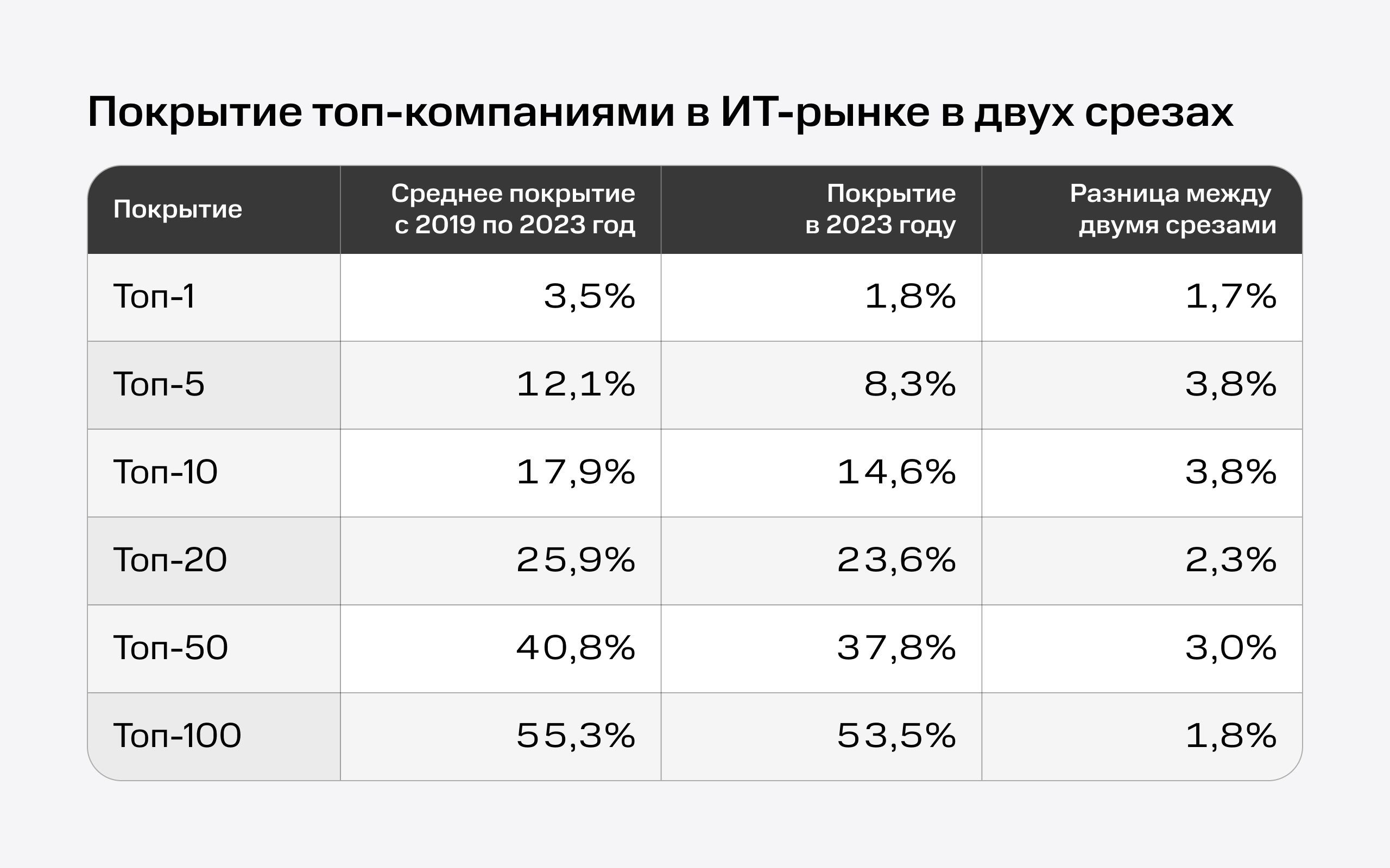 Покрытие топ-1/-5/-10/-20 компаниями в&nbsp;вертикалях и&nbsp;сегментах