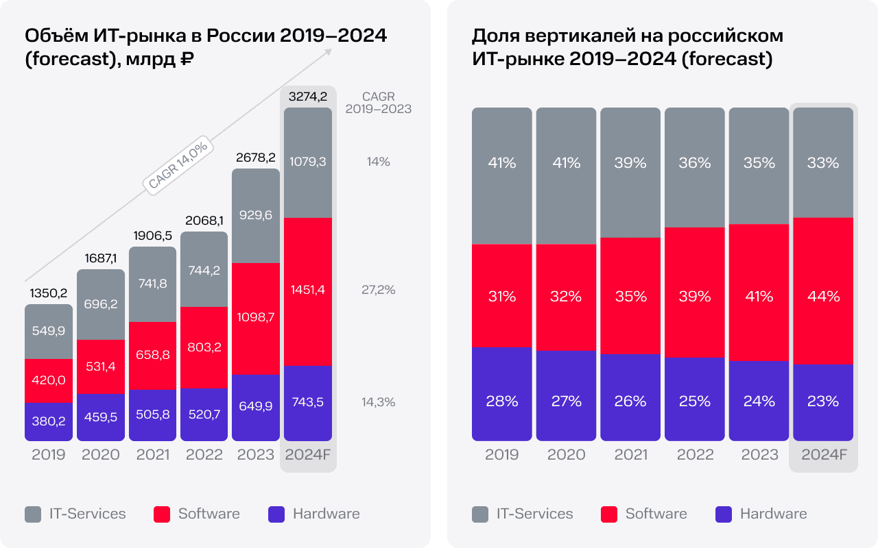ИТ-рынок в России