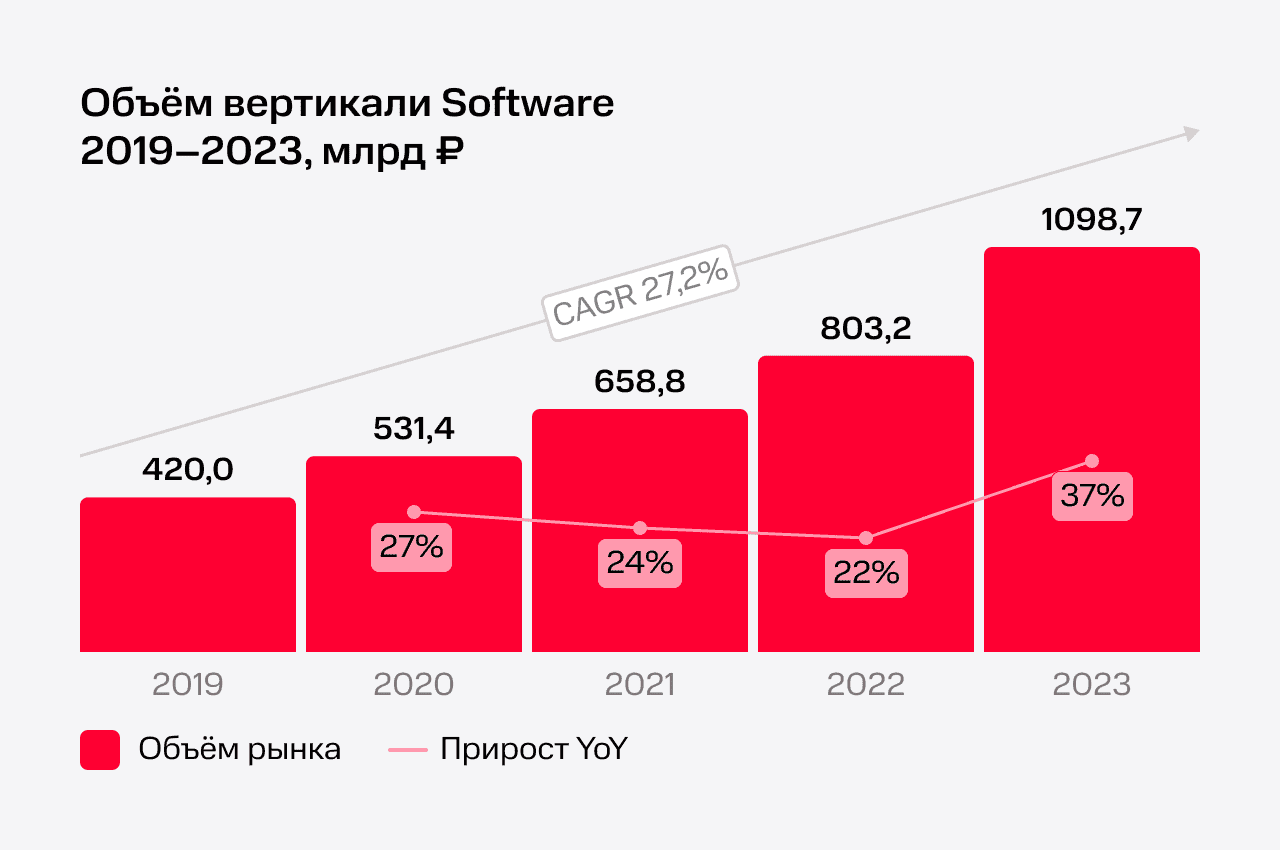Software